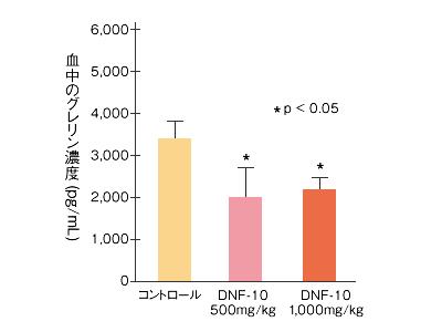 食欲増進因子 グレリン