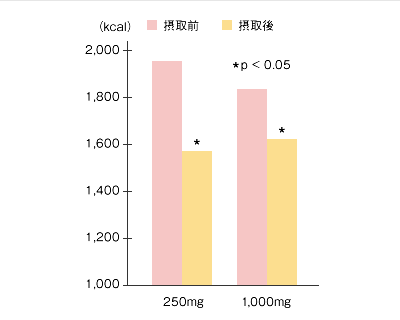 摂取カロリーの変化