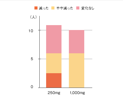 間食回数の変化