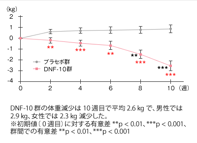 体重の変化