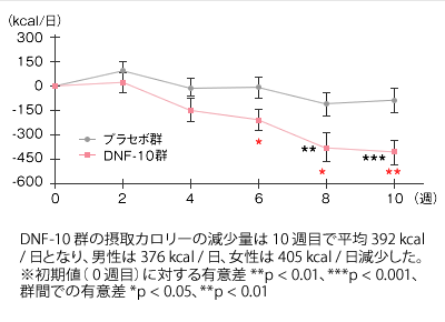 摂取カロリーの変化