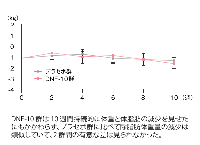 除脂肪体重の変化